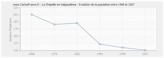 Population La Chapelle-en-Valgaudémar